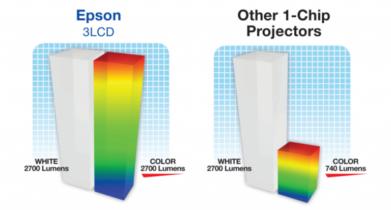 Epson leads projector market for 14th straight year