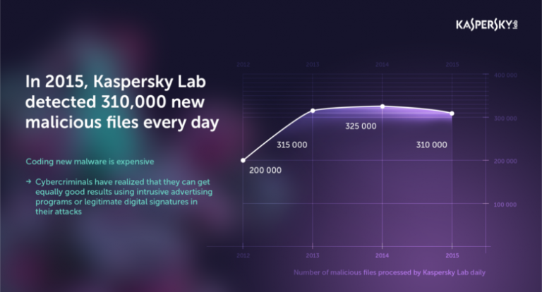 Kaspersky Lab report reveals less malware, more adware last 2015