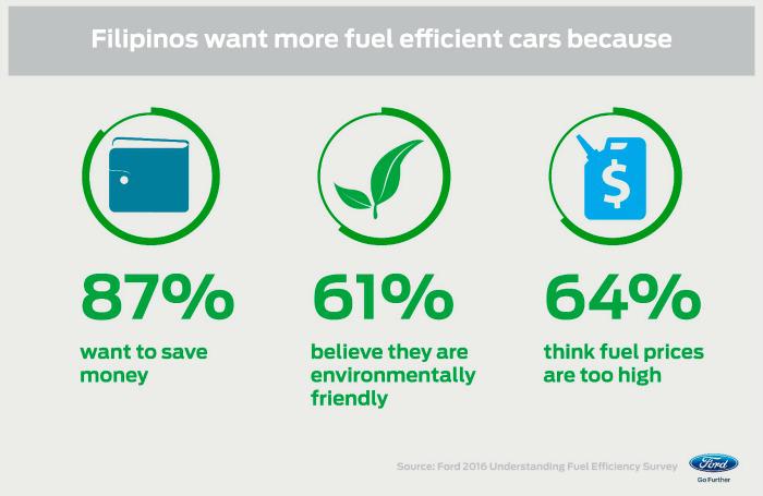Ford survey reveals Filipino drivers are missing crucial long-term saving strategies