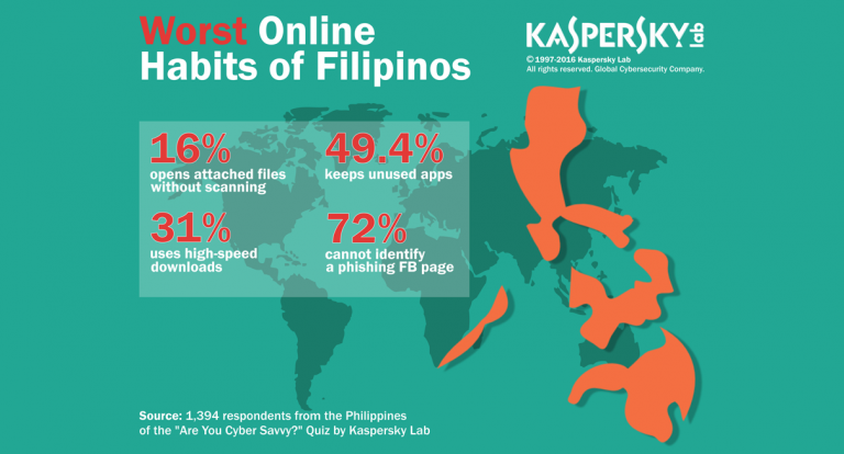 Kaspersky: Almost half of Filipinos vulnerable to cyberthreats