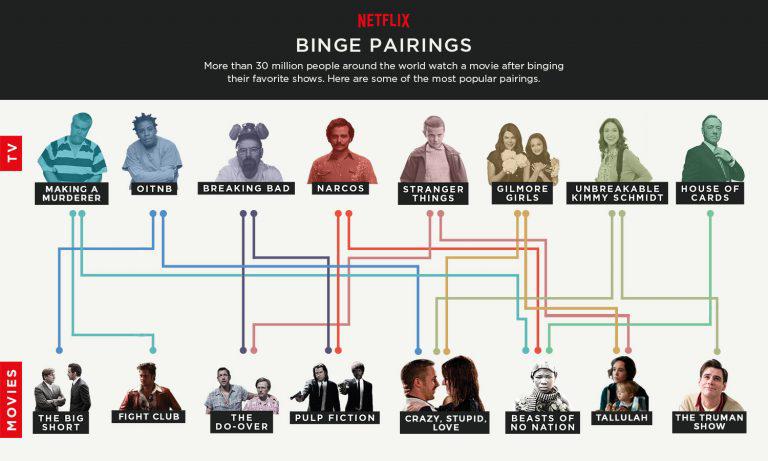 Netflix research shows members pair TV and movies