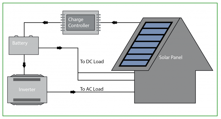 Green: Guide to going Solar