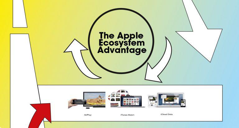 The Apple Ecosystem Advantage