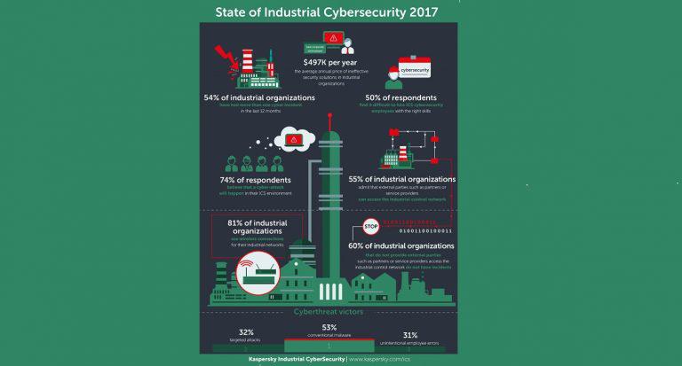 ICS Math: Industrial Firms Face an Annual USD 497K Cybersecurity Incident Bill