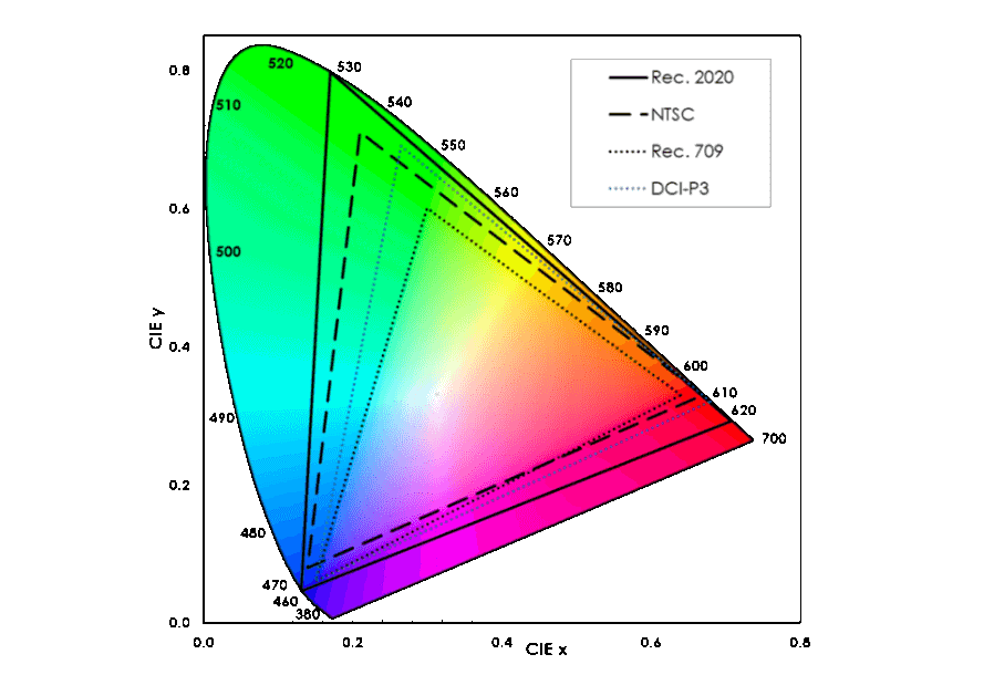 Цвет area. Цветовое пространство NTSC. NTSC Color gamut. Wide Color gamut. Цветовое пространство Sony.