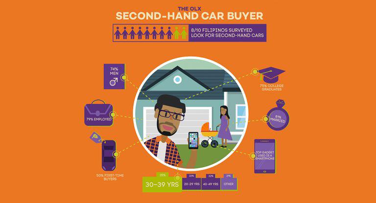 OLX Reveals GEN Y Pinoy Dads as Biggest Market for Second-Hand Cars
