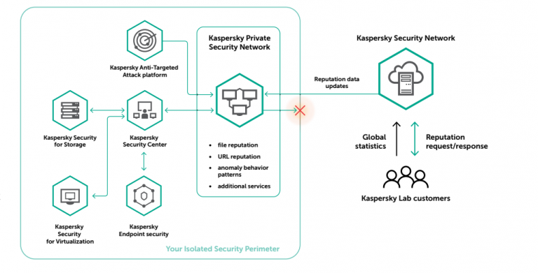 Kaspersky Lab Introduces New Private Security Network