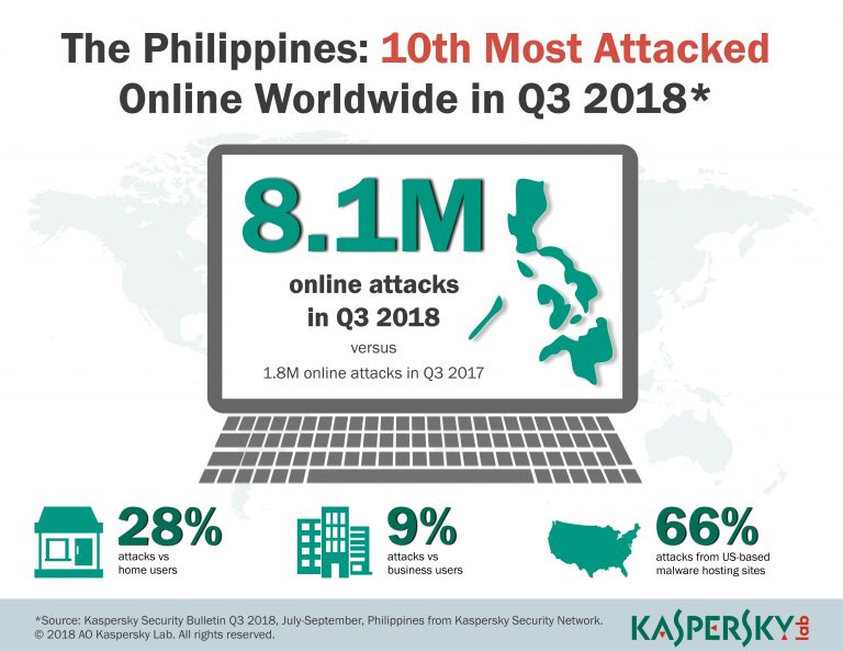 Kaspersky Lab Blocks over 8 Million Attacks on PH Users During Q3 of 2018
