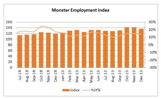 Monster Employment Index