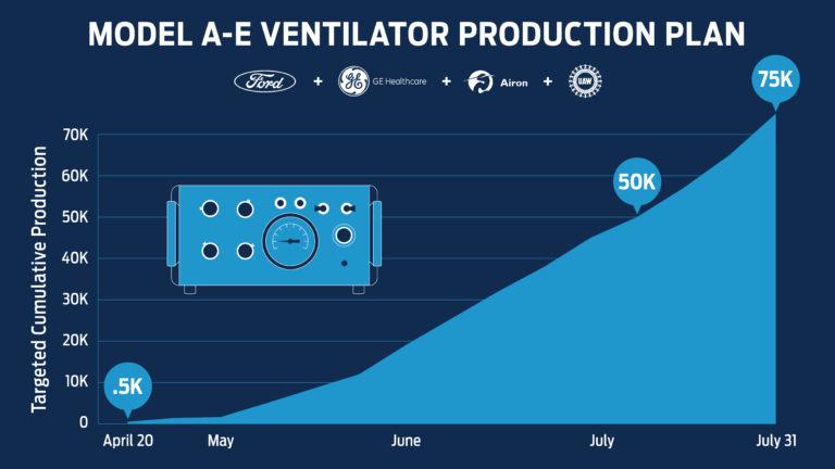 Ford Ventilator