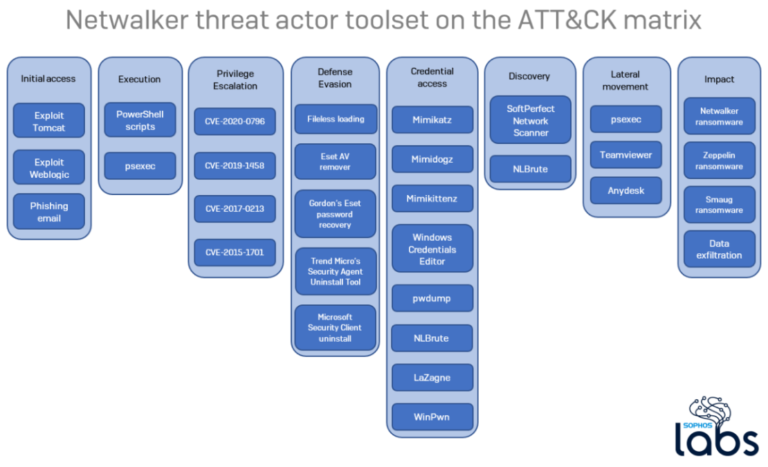 Sophos discovers third-party tools used in Netwalker ransomware attacks