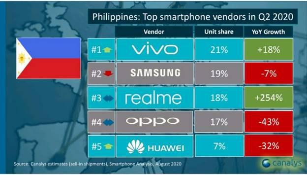 Vivo is #1 smartphone in PH