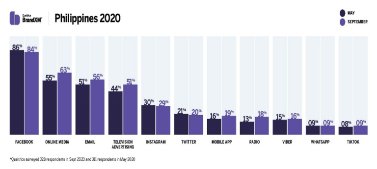 New research reveals how PH brand preferences have shifted during the pandemic