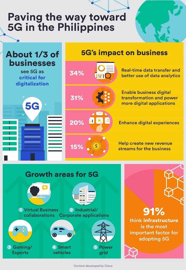 Filipino companies believe virtual collaboration will be the top 5G use case