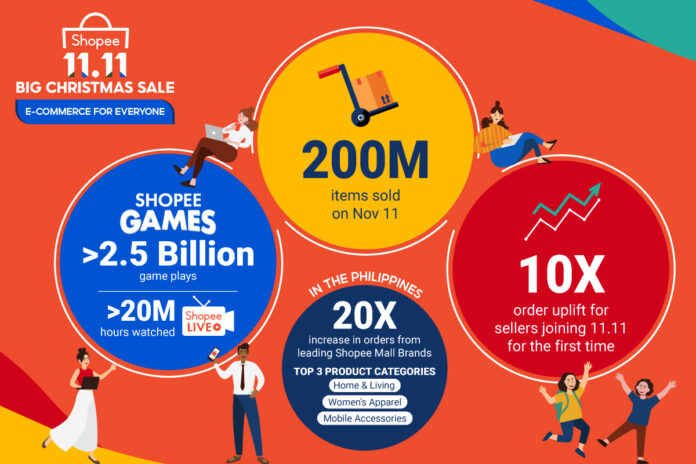 Shopee Accelerates the Region’s Digital Economy at the 11.11 Big Sale