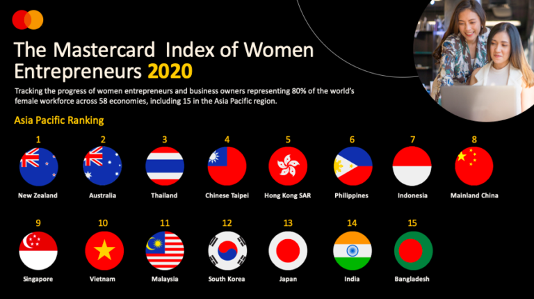 Mastercard Index of Women Entrepreneurs