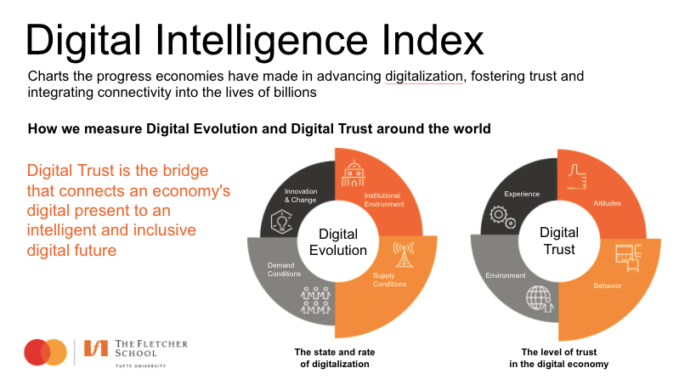 Digital Intelligence Index