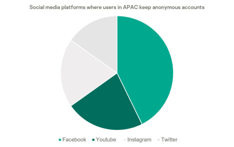Digital reputation research confirms anonymous accounts in APAC