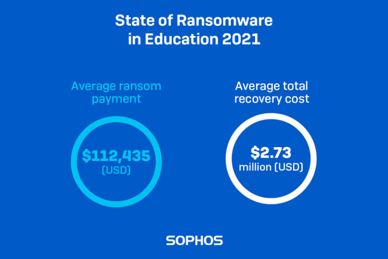 Sophos Ransomware