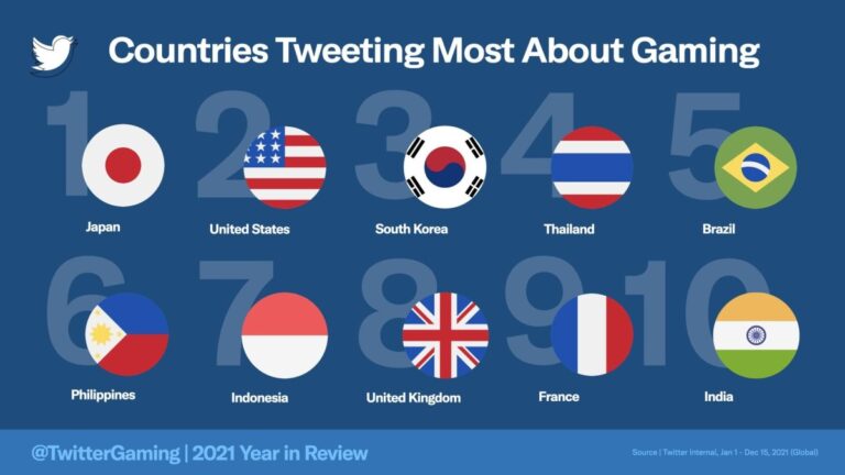 Twitter shares gaming recap for 2021, PH ranks sixth in most tweets for gaming