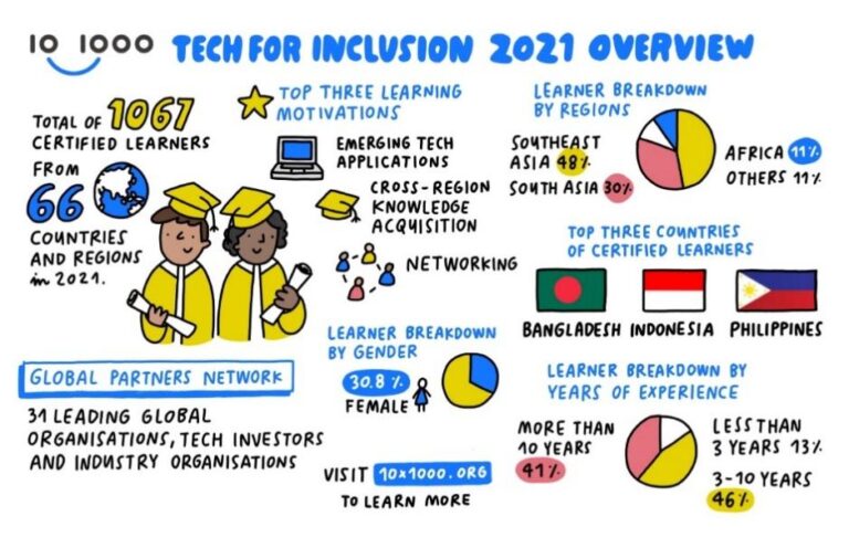 10×1000 Tech for Inclusion enhances fintech learning programs to continue bridging the global digital skills gap