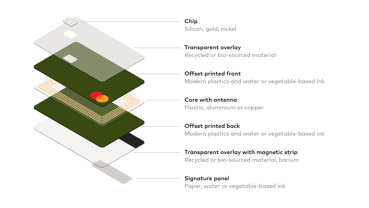 Mastercard payment cards turn green • Gadgets Magazine - Vimarsana News
