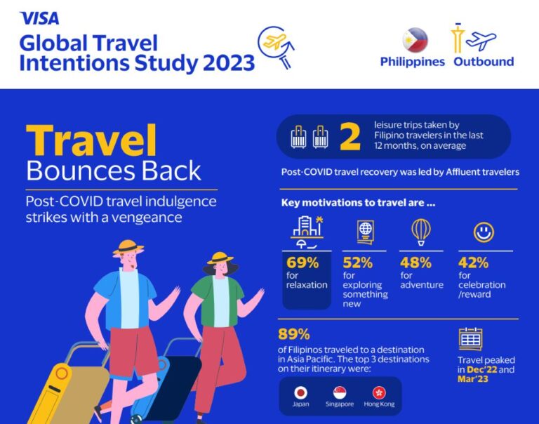 Filipino travelers value flexibility and accommodation choices—Visa Global Travel study