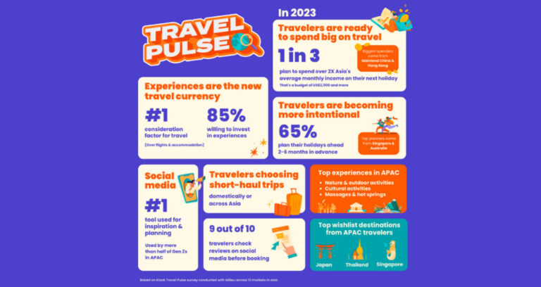 Shared experiences through travel is the new love language of millennials and Gen Zs — Klook Travel Pulse research