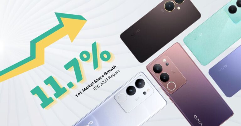 vivo achieves 11.7% YoY market share growth