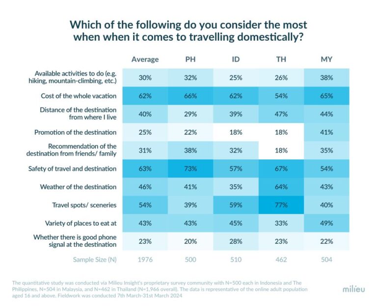 Milieu Insight survey finds 55% of Southeast Asians are ready for domestic travel; prioritizing safety and budget-friendly destinations