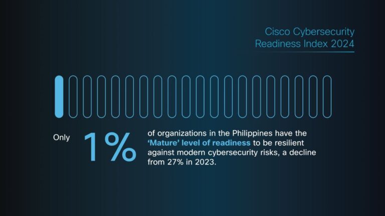 Cisco study reveals very few organizations in PH prepared to defend against today’s rapidly evolving threat landscape