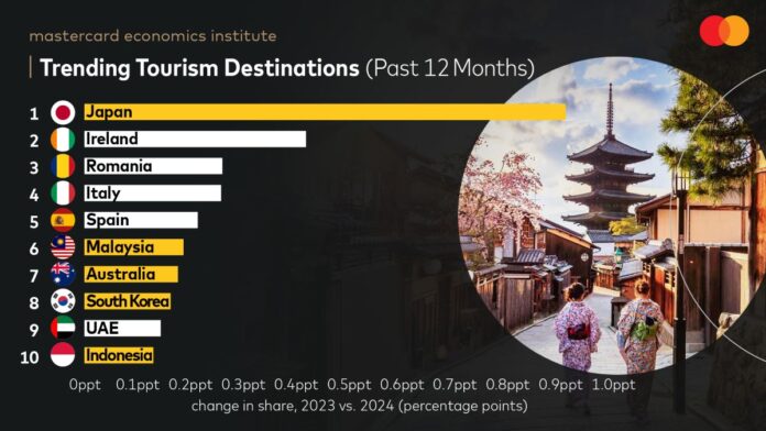 Mastercard travel trends