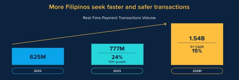 Real-time payment transactions in 2023 grew 24% as more Filipinos seek faster and safer transactions – ACI Worldwide Report