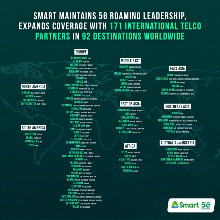 Smart sustains 5G roaming leadership, expands coverage with 171 international telco partners in 92 destinations worldwide