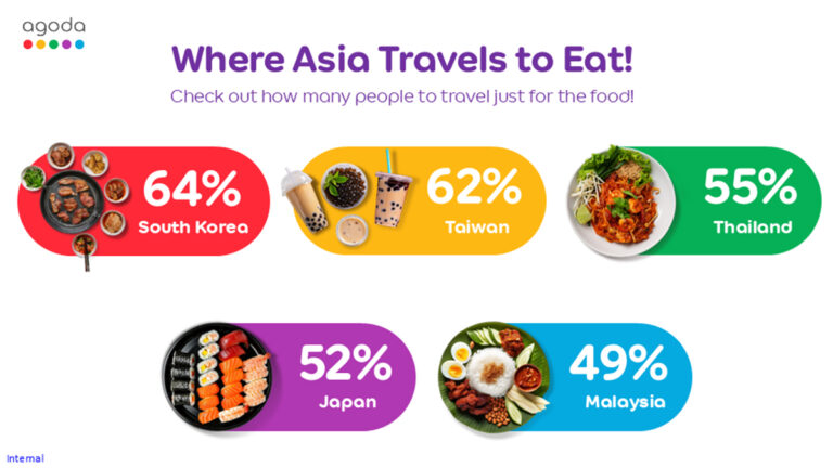 Agoda uncovers Asia’s top 5 food destinations