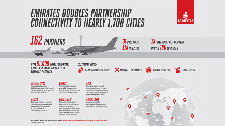 Emirates doubles partnership connectivity in a year, opening opportunities for travelers to reach nearly 1,700 global cities beyond its network