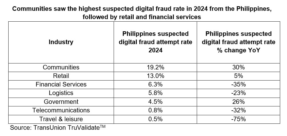 digital fraud