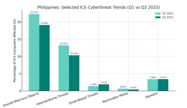 Philippines among Southeast Asia’s hotspots for industrial malware in Q2 2025—Kaspersky