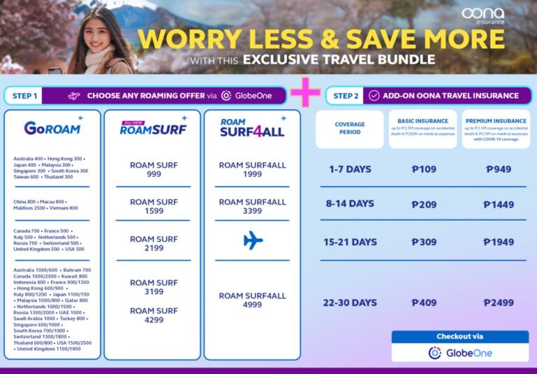 Globe Roaming unveils exclusive travel bundle, more affordable with insurance protection