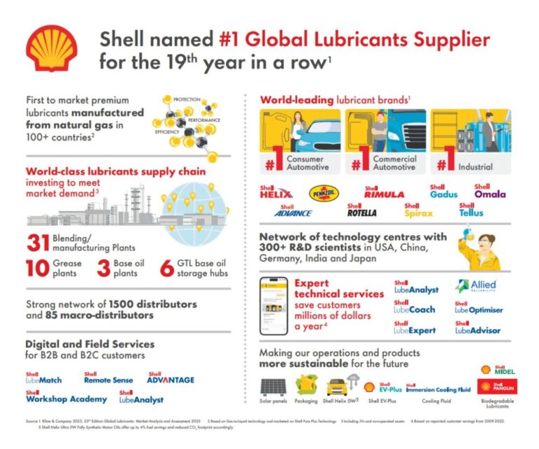 Shell Marketplace Shell tops global lubricants market for 19ᵗʰ consecutive year