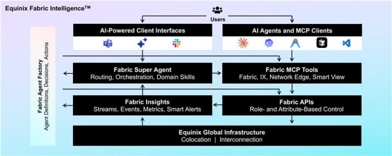 Equinix launches Fabric Intelligence to accelerate enterprise AI workloads 