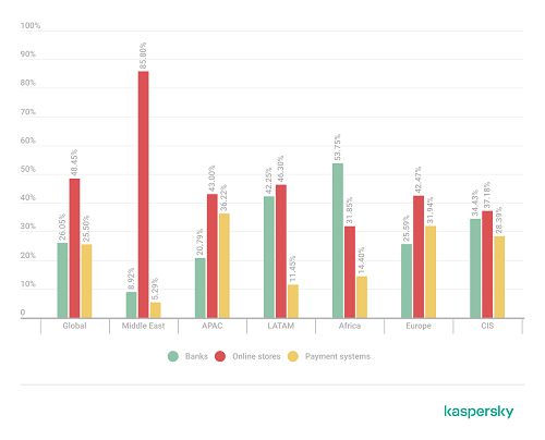 Kaspersky report: Over 1M banking accounts compromised as financial threats move to credential theft