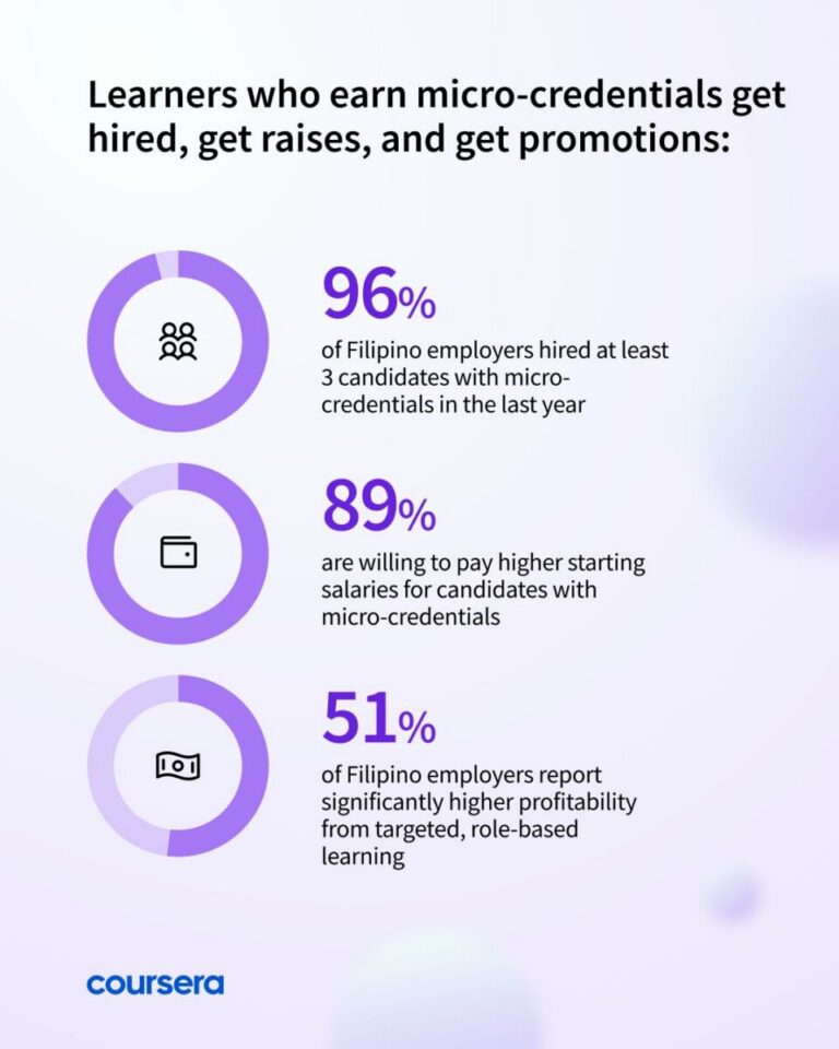 Coursera: Micro-credentials linked to higher starting pay 