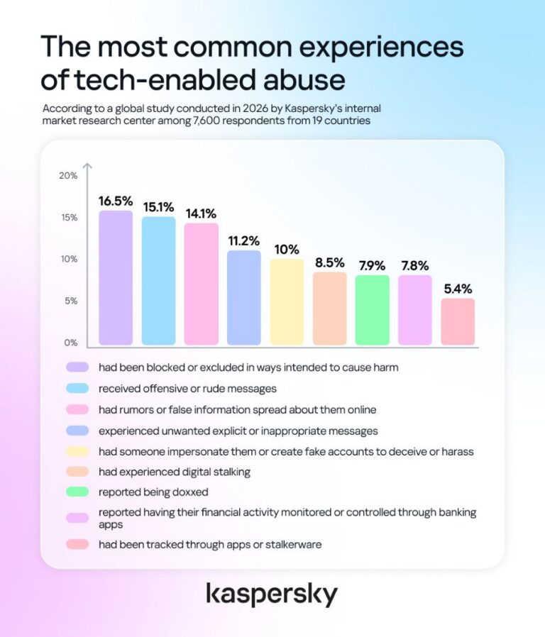 Kaspersky: Half of adults have experienced tech-enabled abuse, but most don’t recognize it