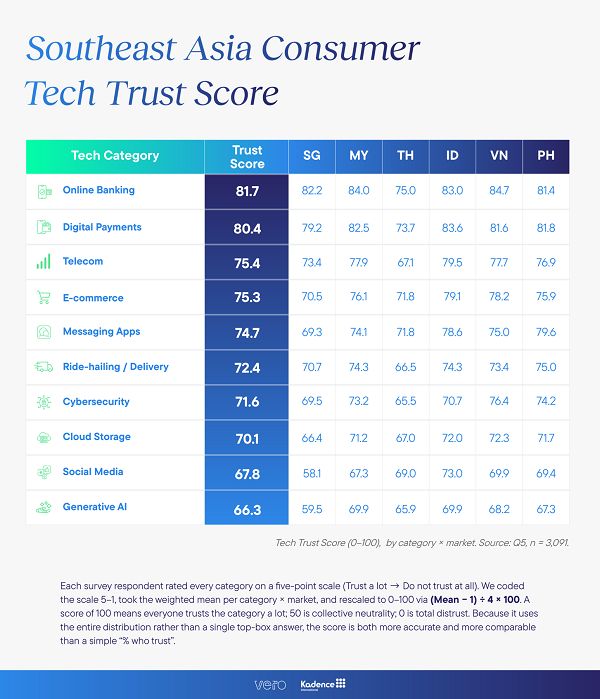 Southeast Asia consumer tech trust
