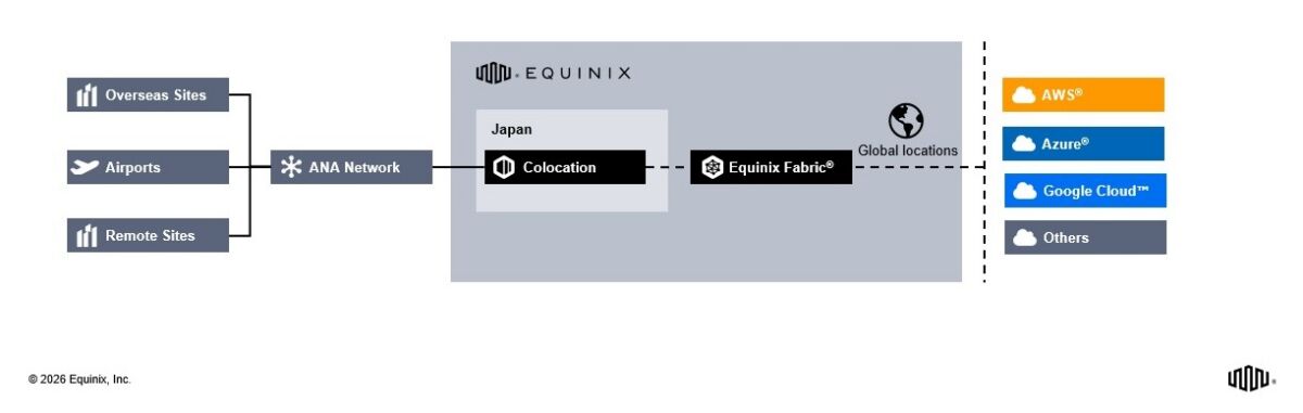 ANA Equinix Fabric cloud network hub
