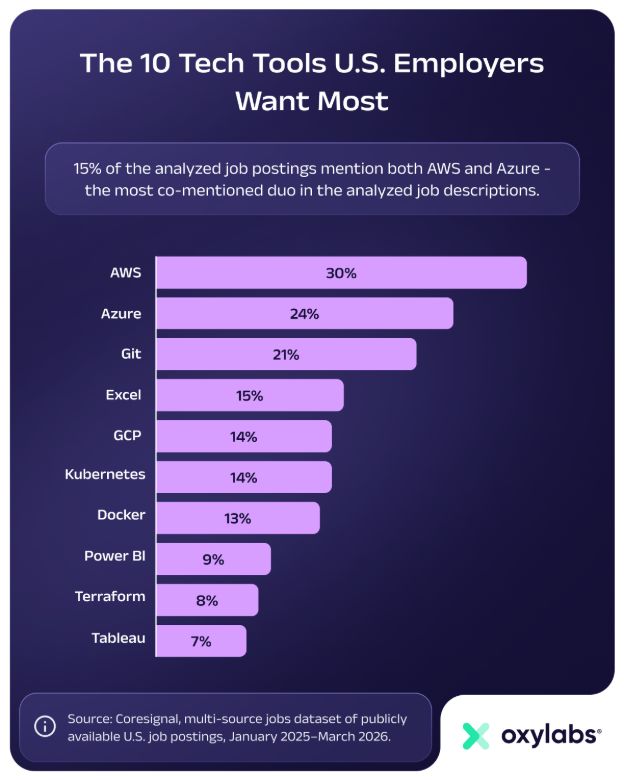 U.S. tech job skills demand